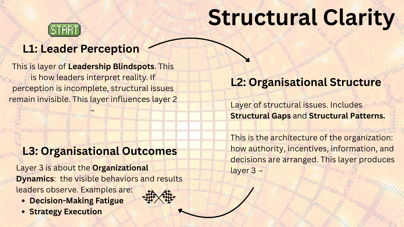 structural clarity diagram